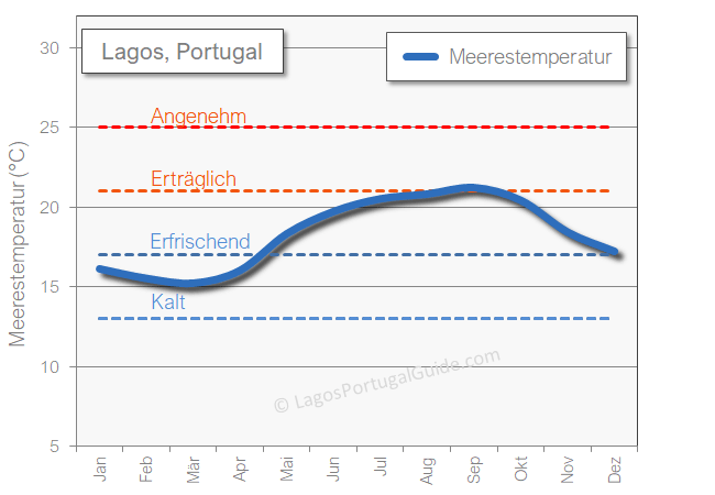 Lagos meerestemperatur