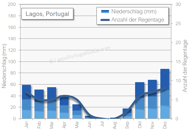 Lagos Portugal wetter niederschlag regen nass