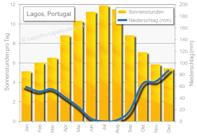 Lagos Niederschlag und Sonnenschein in Lagos, Regen und Sonne