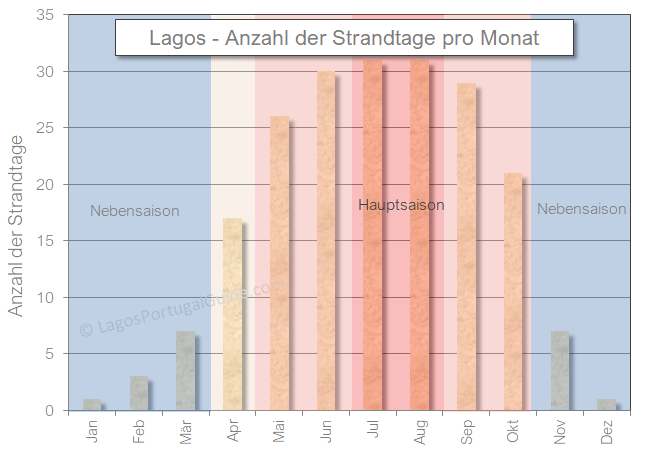 Lagos Portugal strandtage pro monat