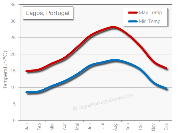 Lagos wetter temperatur