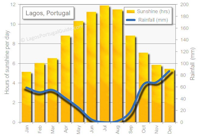 Lagos rainfall sunshine rain sun