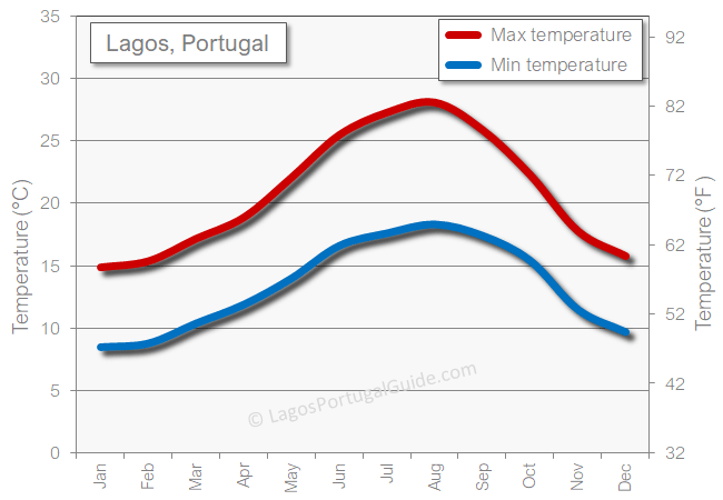 Lagos weather temperature