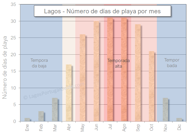 Lagos Portugal dias playa mensual