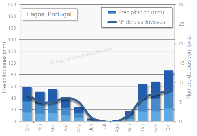 Lagos climaprecipitaciones-lluvia