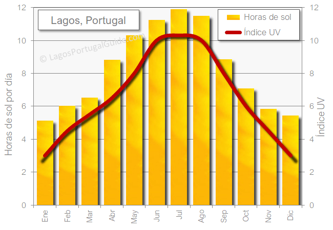 Lagos climasol-luz-solar