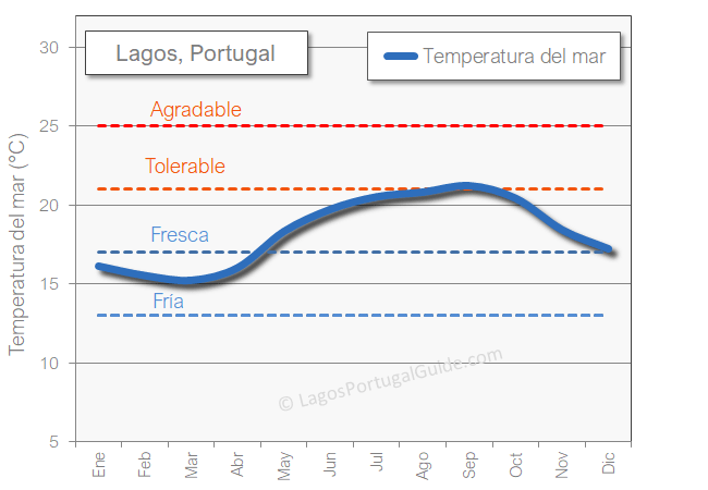 Lagos Portugal temperatura del mar